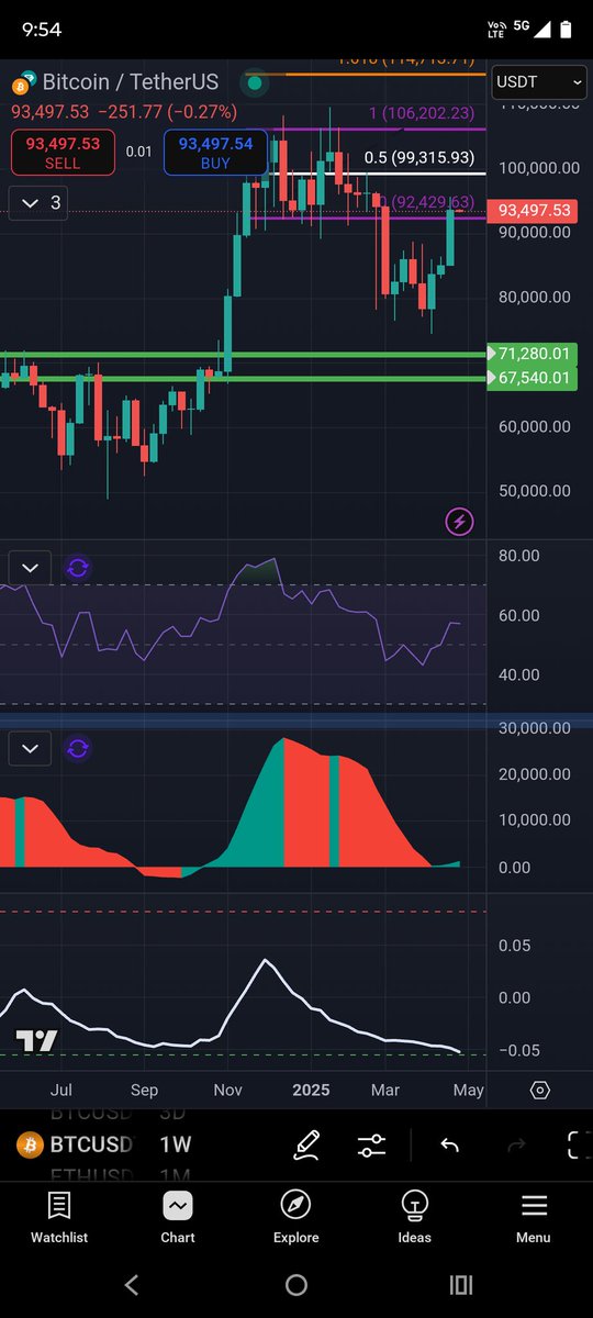Hendocrypto2's tweet image. Range reclaim on the weekly 
#gotime