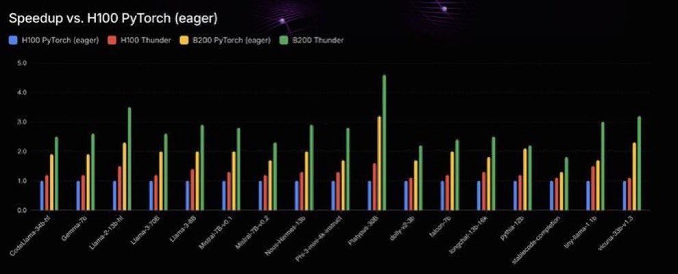 Neil Bhatt ⚡️ (@_neilbhatt) on Twitter photo We launched B200s on <a href="/LightningAI/">Lightning AI ⚡️</a> . We’re seeing training speeds of 3x over H200s, but we made them even faster…
With Thunder (our compiler) we were able to speed training up to 4.5x the speed of B200s. Explore them on Lightning or reach out and I can connect you with our We launched B200s on <a href="/LightningAI/">Lightning AI ⚡️</a> . We’re seeing training speeds of 3x over H200s, but we made them even faster…
With Thunder (our compiler) we were able to speed training up to 4.5x the speed of B200s. Explore them on Lightning or reach out and I can connect you with our