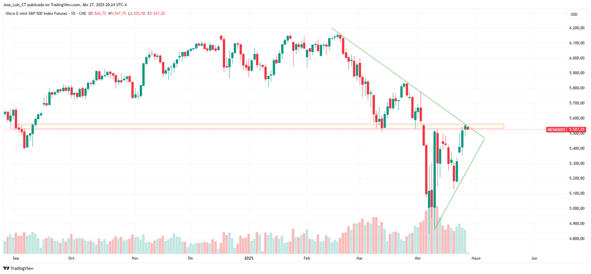 JoseLuisCTT's tweet photo. $MES1! inicia con gap down 🚀📉.
¿Rompe resistencia o seguimos atrapados? 🤔
#Trading #Futuros #DayTrading #MES1 https://t.co/gSHBXz6IoH