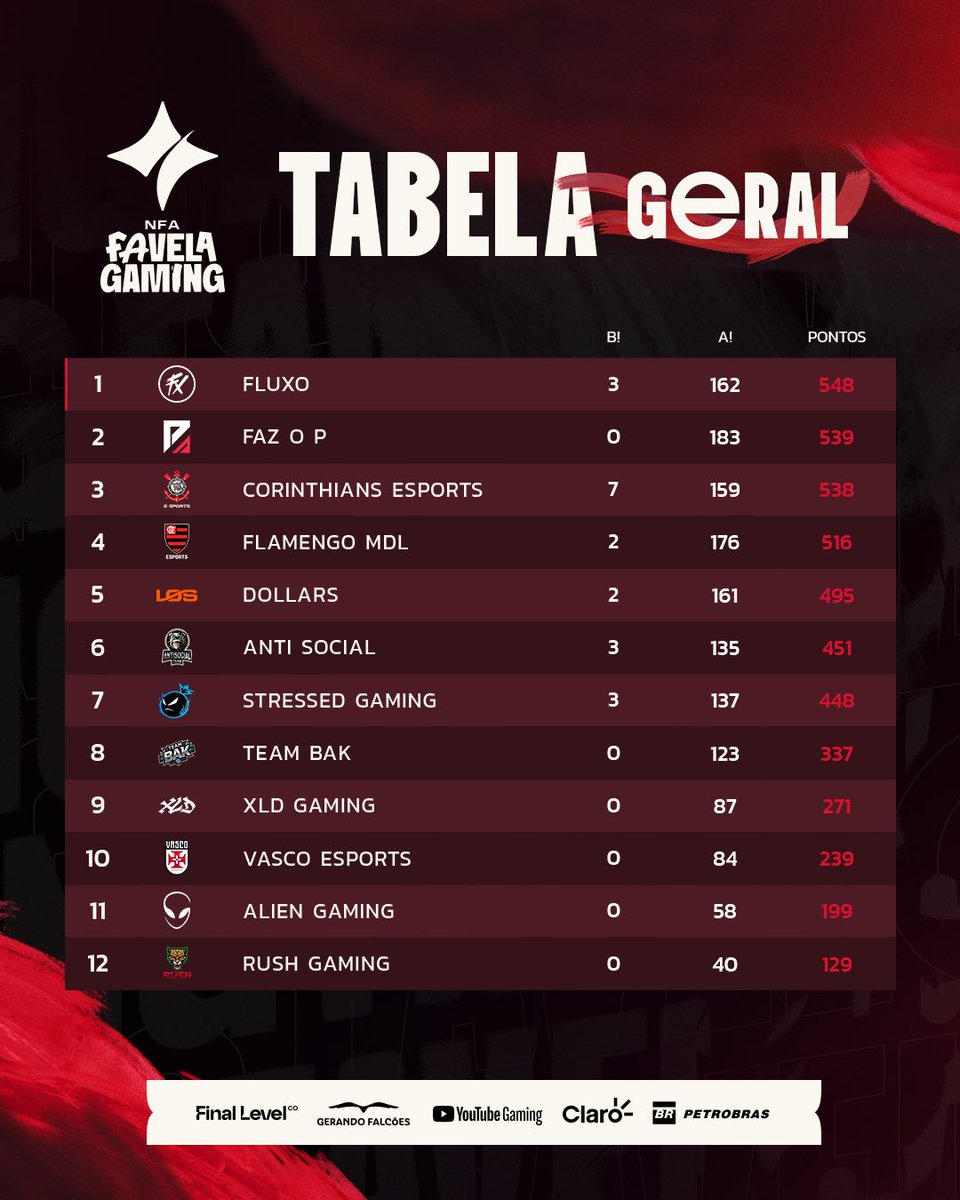 liganfa's tweet photo. Foi na vontade, na raça, no coração e no talento! SEGUE O FLUXO! 😮‍💨🔥🏆 https://t.co/dgv8WSe9rG