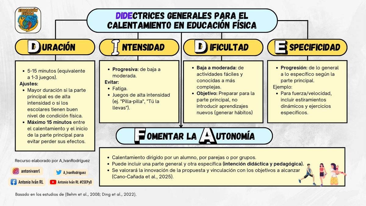 A_IvanRodriguez's tweet photo. #Post57 | “DIRECTRICES GENERALES PARA EL CALENTAMIENTO EN EDUCACIÓN FÍSICA”. (Behm et al., 2008; Cano-Cañada et al., 2025; Ding et al., 2022). https://t.co/0IU0dZD4sU
