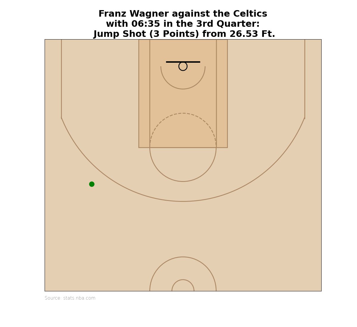 WagnerWatch_de's tweet photo. SHOT MADE: With 06:35 in the 3rd Quarter, Franz Wagner scored a  Jump Shot for 3 Points. He's scored 13 Points so far.

Score:
Celtics 62
Magic 61 https://t.co/QH04lmwF38