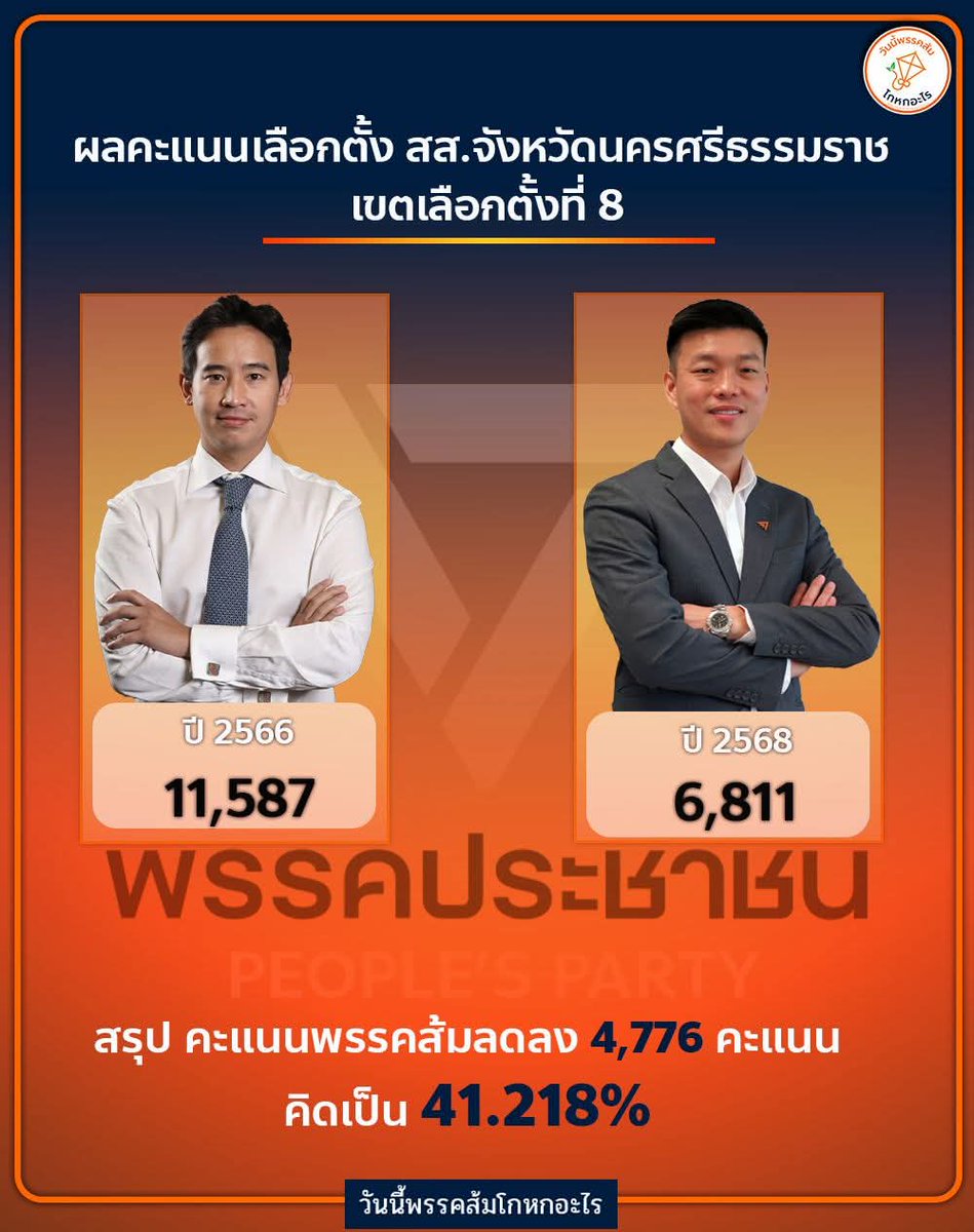 mfplie's tweet photo. #ทุกคนคะ เปรียบเทียบผลการเลือกตั้ง สส. นครศีฯ เขต 8 ของพรรคส้ม

ปี 66 บอสทิม ได้ 11,587 คะแนน
ปี 68 บอสเท้ง ได้  6,811 คะแนน

2 ปีผ่านไป คะแนนลดลง 4,766 คะแนน
คิดเป็น 41.218%  🥺🥺
#พรรคประชาชน 
#วันนี้พรรคส้มโกหกอะไร https://t.co/v7ENHF2ki1