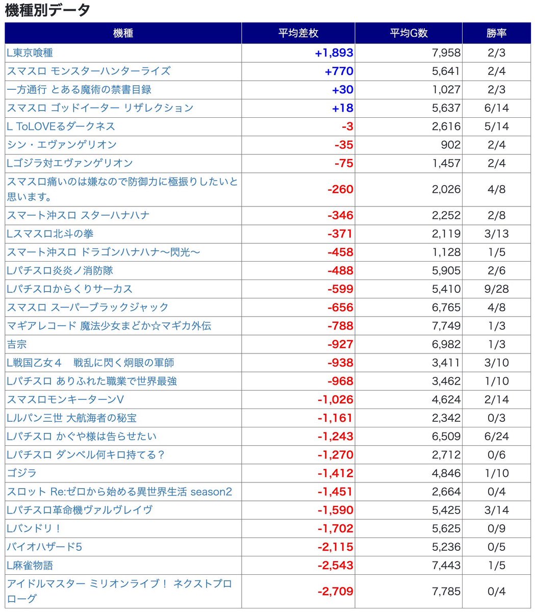batsuslo's tweet photo. 4/27 BADなホール（神奈川編）
🐧ともえ大和

総差枚：約-207,406枚（平均-782枚）

圧巻の-20万枚‼️
特定日でも何でもない日だと思うので特にBADではないけどGWには気をつけよう第ニ弾

一応ぷにまるさんは来店してた @Puni__Maru_ https://t.co/6O1lRVBY78