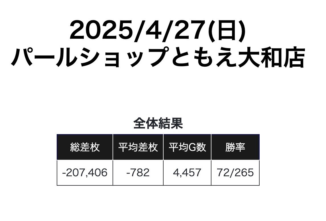 batsuslo's tweet photo. 4/27 BADなホール（神奈川編）
🐧ともえ大和

総差枚：約-207,406枚（平均-782枚）

圧巻の-20万枚‼️
特定日でも何でもない日だと思うので特にBADではないけどGWには気をつけよう第ニ弾

一応ぷにまるさんは来店してた @Puni__Maru_ https://t.co/6O1lRVBY78