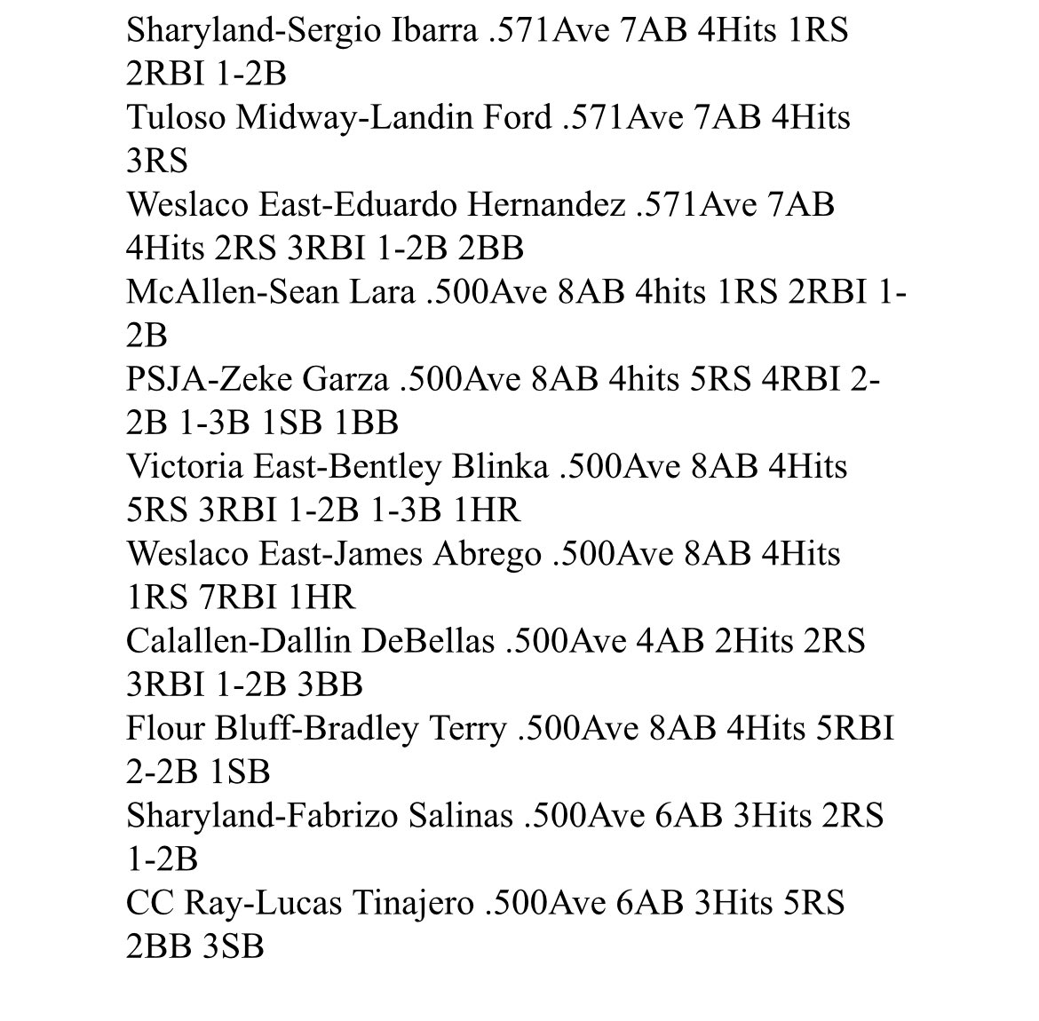 South Texas High School Baseball (@southtexashigh1) on Twitter photo STHSB Week 9 4A/5A/6A “Hitters of the Week” Congratulations 🎉 ⚾️💯💪🏽🔥 <a href="/marcussarate/">Marcus Sarate</a> <a href="/qmartinez/">Quinton Martinez</a> <a href="/LarissaLiska/">Larissa Liska</a> <a href="/qmartinez/">Quinton Martinez</a> <a href="/reycastillo361/">Rey Castillo</a> <a href="/MICSportsNetwrk/">MIC Sports Network</a> <a href="/rgvsports/">RGVSports.com</a> <a href="/bybryanramos/">bryan</a> <a href="/TexCoastBend/">Texas Coastal Bend Sports Wire</a> <a href="/TxBaseballRpt/">The Texas Baseball Report</a> <a href="/PrepBaseball_TX/">Prep Baseball Texas</a> STHSB Week 9 4A/5A/6A “Hitters of the Week” Congratulations 🎉 ⚾️💯💪🏽🔥 <a href="/marcussarate/">Marcus Sarate</a> <a href="/qmartinez/">Quinton Martinez</a> <a href="/LarissaLiska/">Larissa Liska</a> <a href="/qmartinez/">Quinton Martinez</a> <a href="/reycastillo361/">Rey Castillo</a> <a href="/MICSportsNetwrk/">MIC Sports Network</a> <a href="/rgvsports/">RGVSports.com</a> <a href="/bybryanramos/">bryan</a> <a href="/TexCoastBend/">Texas Coastal Bend Sports Wire</a> <a href="/TxBaseballRpt/">The Texas Baseball Report</a> <a href="/PrepBaseball_TX/">Prep Baseball Texas</a>