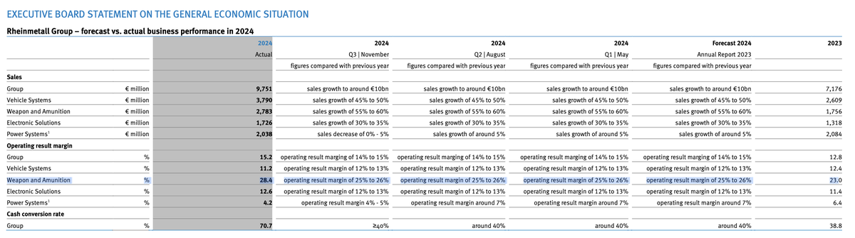 Profit margins for Weapon and Ammunition at Rheinmetall went up from 23% to 28.5% from 2023 to 2024. Of every Euro in public money spent on weapons from Rheinmetall, the company makes 28.5% return on sales, quite spectacular even compared to other Rheinmetall business.