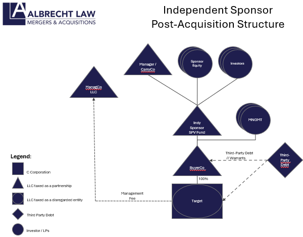 Elialbrecht's tweet photo. M&A Monday – Structure and Financing an Independent Sponsor Deal

This M&A Monday, we are discussing the structure and financing of an Independent Sponsor deal (called, Fundless Sponsor, or my favorite, Indy Sponsor). Indy Sponsors usually take down deals between $2m-$10m EBITDA, with some outliers. The IS can be extremely flexible, creative, and is often favored by founder-sellers. I lovingly refer to Indy Sponsors as Cashless Sponsors – they have everything except money. As such, we have developed a special legal engagement for Indy Sponsors.

Structure -

Each deal is structured with its own mini-fund. In its simplest form, the Indy Sponsor forms an SPV, that SPV takes in funds from outside investors and buys the target through a BuyerCo (see chart). (If seeking QSBS, this is different.)
Financing –

Any Indy Sponsor deal finances an acquisition through, (i) debt, (ii) contingent purchase price tools, and (iii) equity from investors or lender.

Because most deals are over $2m EBITDA, the purchase price is often 5x-8x EBITDA.

(i) Debt. A combination of senior debt (50%-60% of PP), sometimes Mezz debt (10%-20%), and Seller financing (10%-20%). This debt often comes from SBIC lenders who make both debt and equity investments into the deal. On a minority of occasions, a lender will do a unitranche – a combo of Senior, Mezz, and Equity (sometimes in partnership with other lenders) to provide all the needed capital for the deal. Lenders will often take warrants (a right to equity at a future date).

There are some fantastic lenders in this market and some sharks – stay away from the sharks. Consider asking your lawyer (me) for recommendations or engaging a capital broker.

(ii) Contingent Purchase Price tools. The more a Sponsor can push to after closing the better. This includes, promissory note, rollover, earnout, holdback, consulting agreement, and bonuses. This usually makes up 15%-30% of the purchase price.

(iii) Equity. Usually about 10%-20% of the PP comes from equity. I have done several deals where $0 of sponsor equity was used, but this requires a great deal of creativity. The Indy Sponsor usually raises from friends, family, and investors to cover this portion. Sometimes Lenders provide equity, but most want to see the sponsor bring equity. Sometimes equity investors fund a portion of the costs incurred between LOI and Closing.

Indy Sponsor Economics -

How does the Indy Sponsor get paid? 3 ways (i) Transaction Fees, (ii) Management Fees, and (iii) Carry.

(i) Transaction Fees. The Sponsor gets a transaction fee of 2%-3% of the purchase price of the deal to compensate the sponsor for closing the deal. Some lenders require the Sponsor to not take these fees out at closing, but roll them into the deal (I hate this – I’ll tell you why in another post). The Sponsor also gets fees if they execute an add-on, refinancing, or sale.

(ii) Management Fees. The acquired target pays management fees to the Sponsor. This is usually 5.5% of EBITDA, with a floor (ceiling is less popular). The floor is usually around $250k depending on deal size.

(iii) Carry. Because the Indy Sponsor usually does not invest equity, they do not own any percentage of the Fund – the investors do. However, the Sponsor has a right to Carry – a percentage of the profits from a sale after Investors have received their money back + a hurdle (negotiated return). These waterfalls can get very complex, but the usually (1) investors get money back, (2) preferred return/MOIC hurdle, (3) Sponsor catch up of up to the initial carry (usually, 20%), lastly, (4) a percentage to investors, and a percentage to Sponsor. (Often, there are more hurdles and Sponsor has a higher upside).

Sponsor Post-Closing Role

After closing a deal, a Sponsor is supposed to be moderately hands-off, however, most of the good Indy Sponsors are very hands-on – spending time on location and driving improvements.