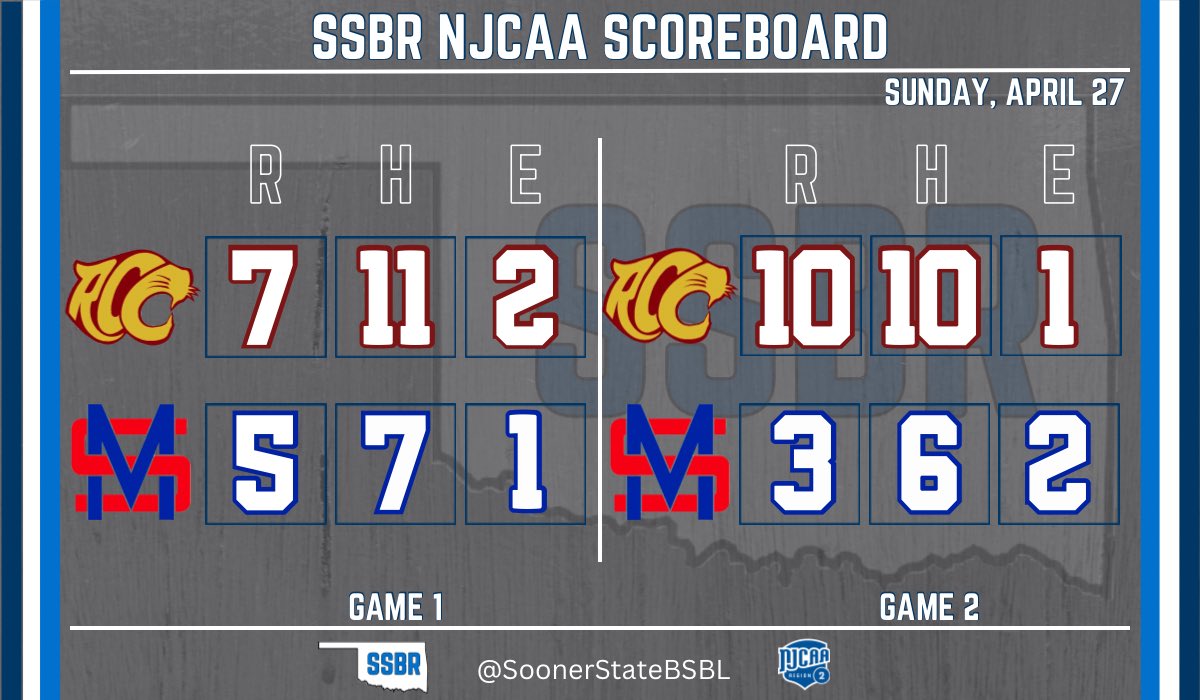 Redlands sweeps today’s DH at Murray State and win the series, 3-1.

The Cougars finish the season at 29-25 in Trent Troxell’s first season as head coach. That is a 15 win improvement from 2025.

#NJCAABaseball | #NJCAARegion2 | #FortReno