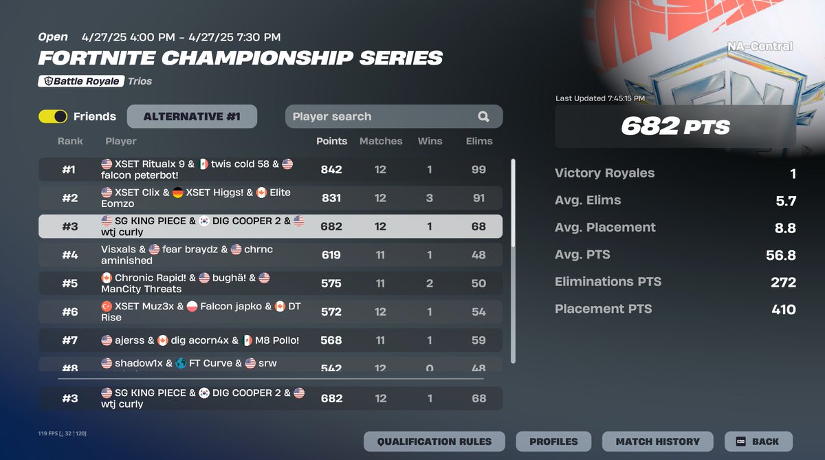 cooperfnbr's tweet image. 3rd place grands keep sleeping on me i love my trio @Reetlol @curlybtwfn ($51,000) + qualified globals

@DignitasFN