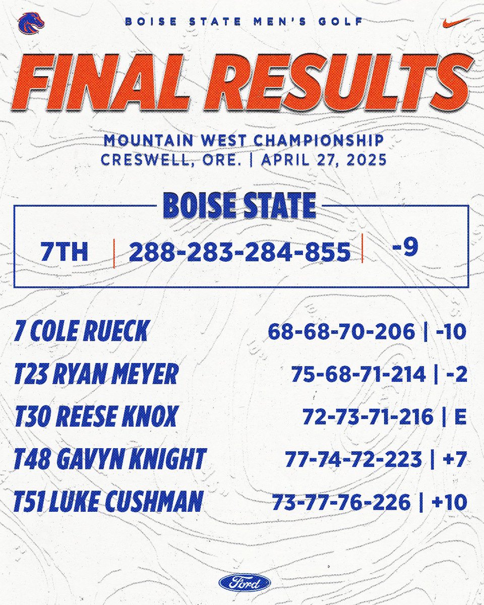 Broncos place seventh in Mountain West Championship.

- Cole, who was 10-under, captured his second-consecutive top-7 finish in the conference tournament.

- Ryan (T23) posted his third career top-25 finish. 

📝: boi.st/3Sdv0Nm

#WhatsNext | #BleedBlue
