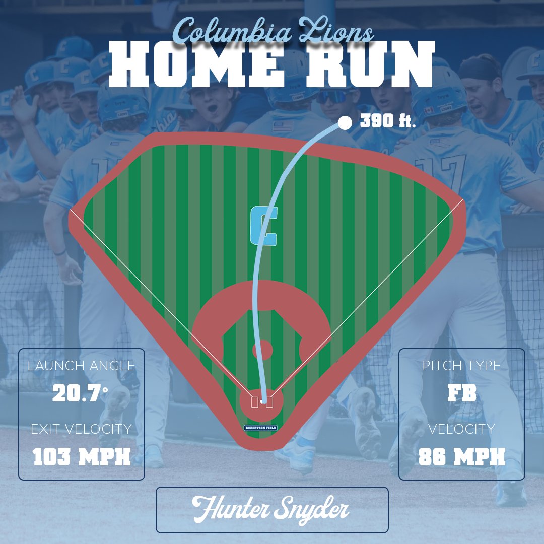 Columbia Baseball Analytics (@sabrlions) on Twitter photo MILHR (Man, I Love Home Runs).
@ColeFellows7 hit it 107.
<a href="/SkyeSelinsky/">Skye Selinsky</a> finally kept it fair.
<a href="/HunterSnyds/">Hunter Snyder</a> stayed hot.
@ATemesvary06 got his 4th in 18 conference ABs.
Roar Lion Roar. MILHR (Man, I Love Home Runs).
@ColeFellows7 hit it 107.
<a href="/SkyeSelinsky/">Skye Selinsky</a> finally kept it fair.
<a href="/HunterSnyds/">Hunter Snyder</a> stayed hot.
@ATemesvary06 got his 4th in 18 conference ABs.
Roar Lion Roar.