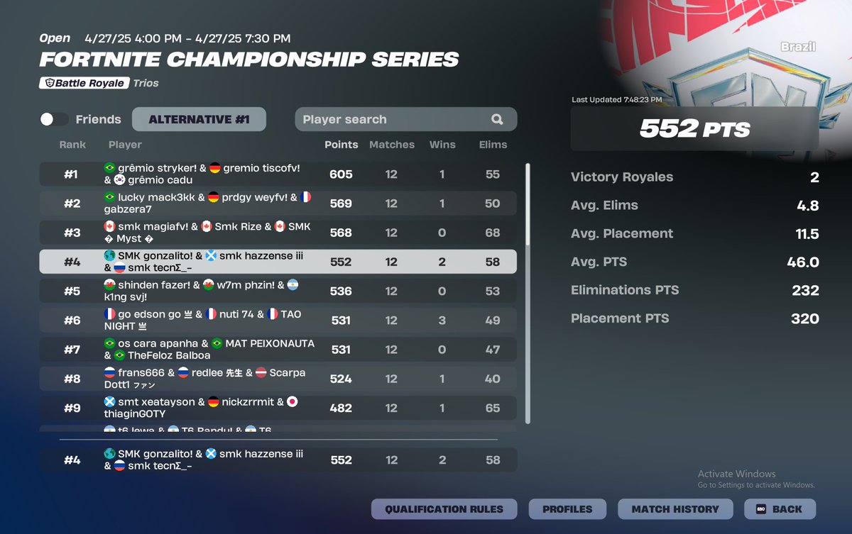 gonzalobtw_'s tweet photo. Top 4 fncs grands finals ($15300) 🥲 @tecnefn @hazzense 
@SmokeSolidTeam https://t.co/LV2LeU0qqk