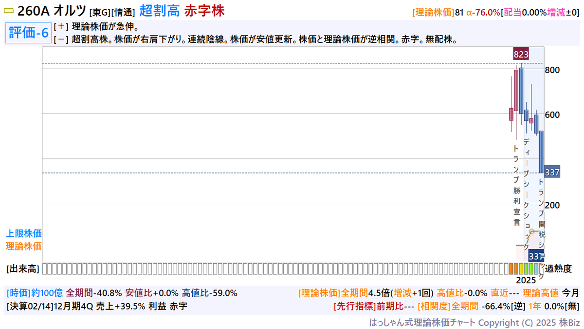 260A＞オルツがストップ安・売り気配 上場から半年で粉飾決算疑惑とは🤔