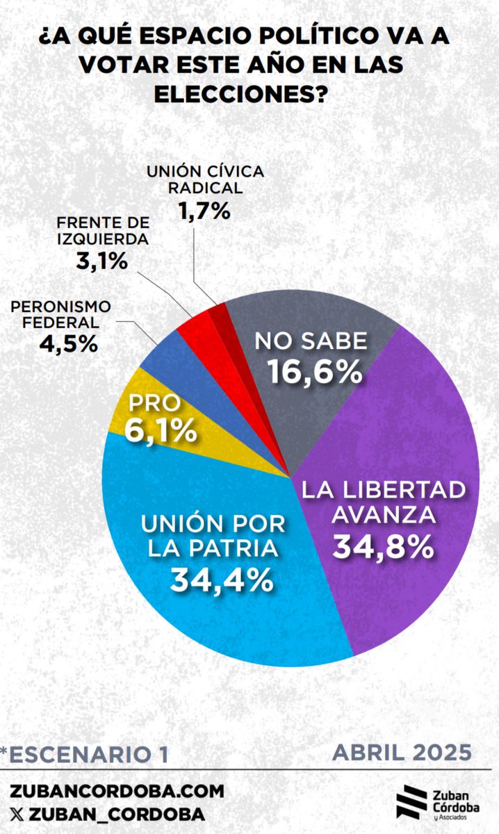 daricun's tweet image. ¿Y cómo viene la cosa de cara a las elecciones? Digan la verdad, era esto lo que querían ver, por eso llegaron hasta acá. Bueno, ya no hay 3 tercios, hay dos espacios en disputa. Uno que viene cayendo, y otro creciendo. Y dos que van camino a ser irrelevantes. Pero faltan 6 meses