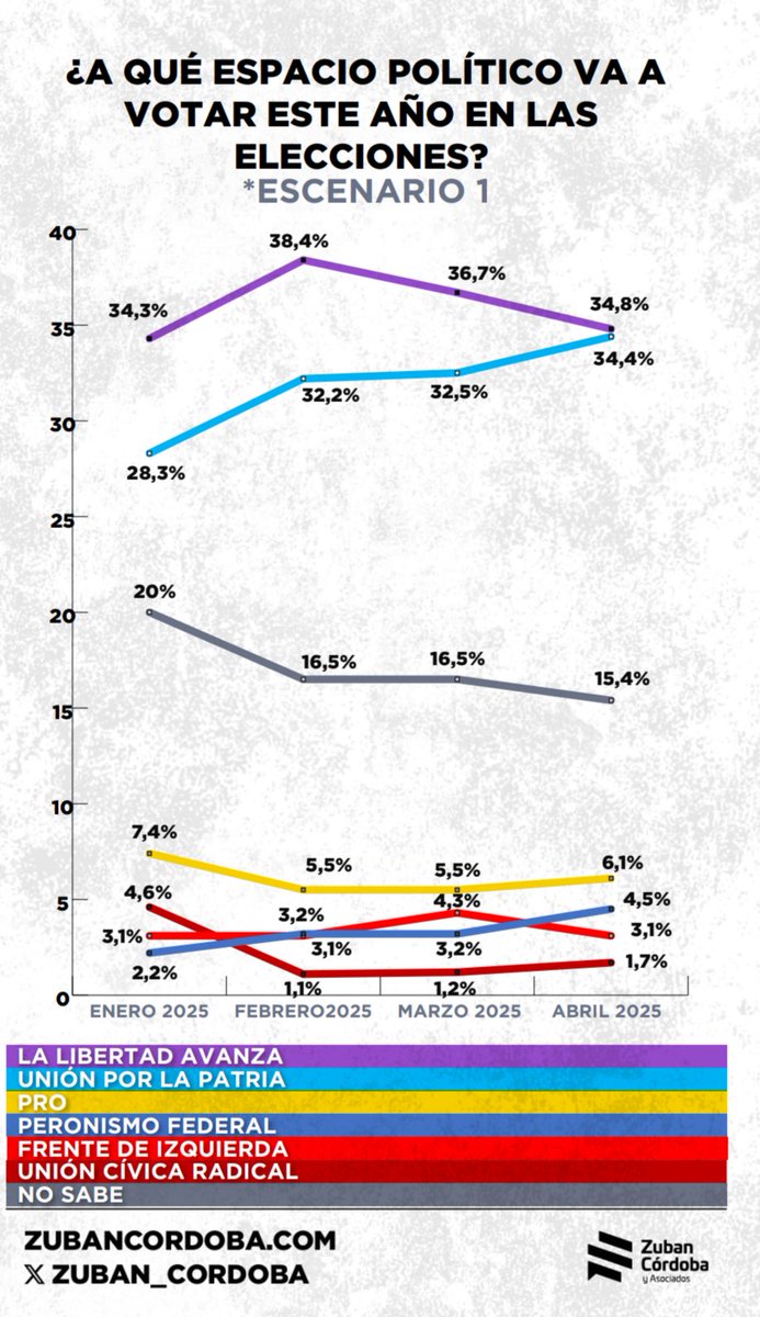 daricun's tweet image. ¿Y cómo viene la cosa de cara a las elecciones? Digan la verdad, era esto lo que querían ver, por eso llegaron hasta acá. Bueno, ya no hay 3 tercios, hay dos espacios en disputa. Uno que viene cayendo, y otro creciendo. Y dos que van camino a ser irrelevantes. Pero faltan 6 meses