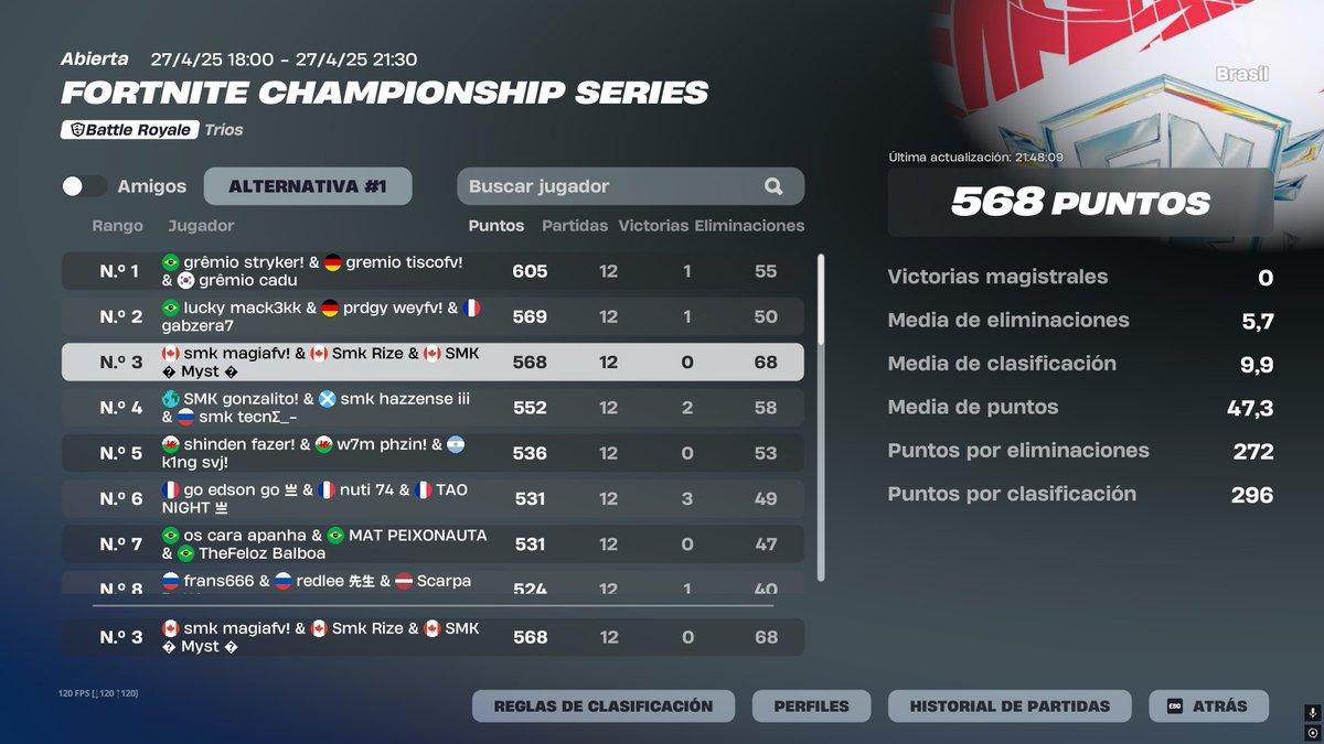 3rd FNCS GRANDS FINALS ($18,000) <a href="/magiabtw/">Magia</a> <a href="/Mystfnnn/">SMK Myst</a> 

<a href="/SmokeSolidTeam/">SmokeSolid Gaming</a>  |  <a href="/Nagotogo/">SMK Nagotogo</a>