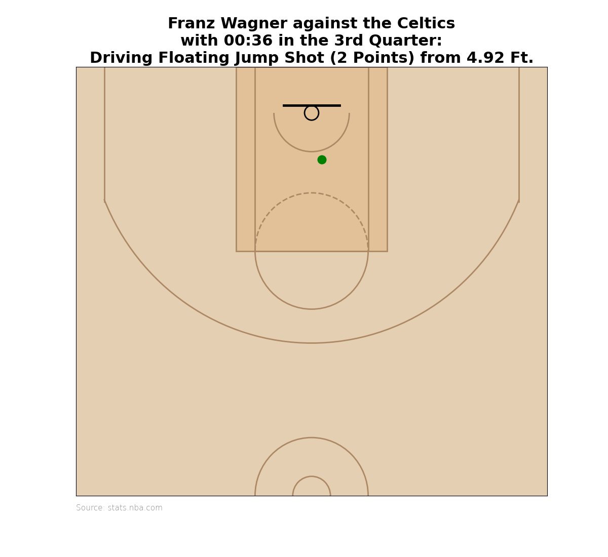 WagnerWatch_de's tweet photo. SHOT MADE: With 00:36 in the 3rd Quarter, Franz Wagner scored a Driving Floating Jump Shot for 2 Points. He's scored 15 Points so far.

Score:
Celtics 78
Magic 73 https://t.co/YMESf8GxjN
