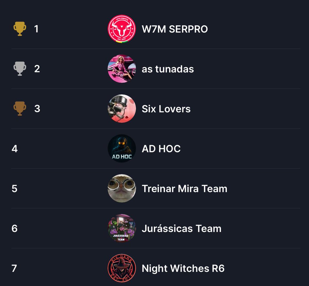 qualy finalizado em terceiro, orgulho das gurias que sem treino e sincronia e comunicação e tempo toparam essa loucura 🙌🏻 kkkkkkkkk