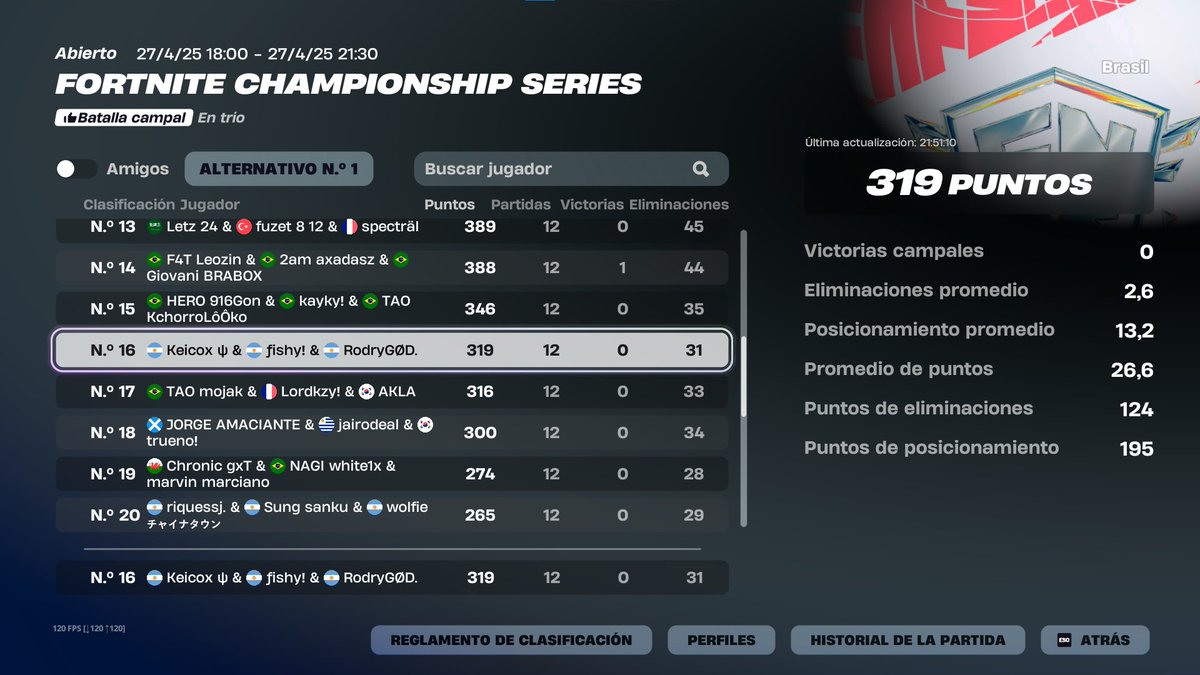 top 16 ($1800) <a href="/FishyL2r2/">Fishy L2R2</a> <a href="/keicoxL2R2/">keicox</a> 

<a href="/TeamSouthARG/">TEAM SOUTH</a>