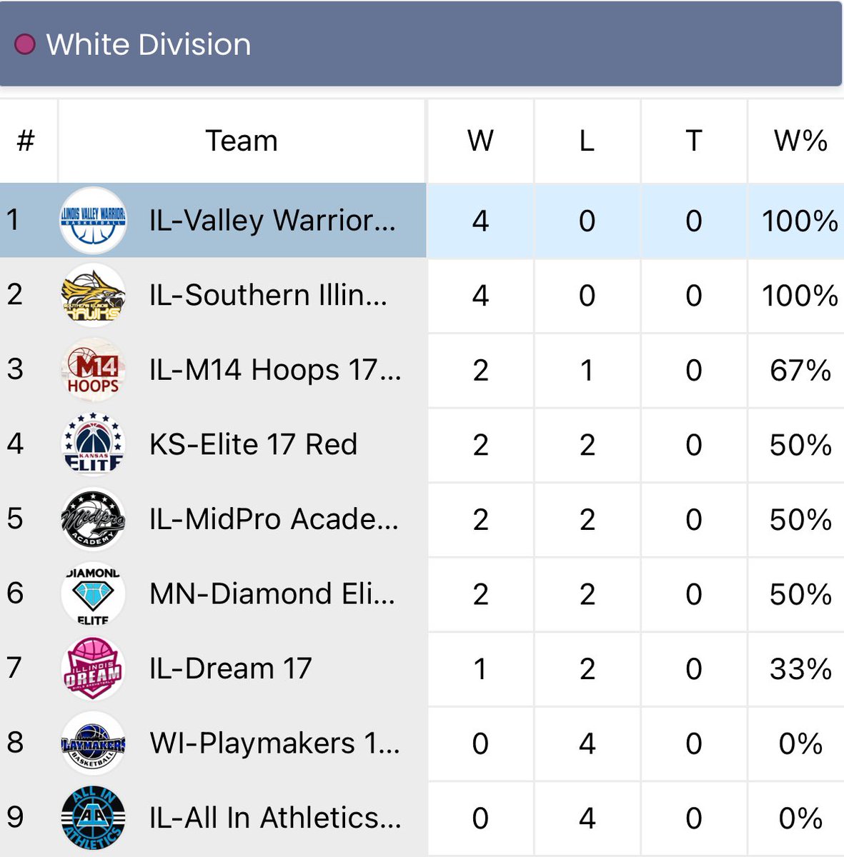 My last time playing at the <a href="/USJN/">USJN</a> Windy City Classic in Milwaukee. We ended up 4-0 for the weekend! We’ll be in St. Louis in a couple weeks at the USJN Gateway Challenge. Thanks to all of the coaches that stopped by to watch us this weekend. 💙🤍#lastaausummer <a href="/iv_warriors/">IV Warriors</a>
