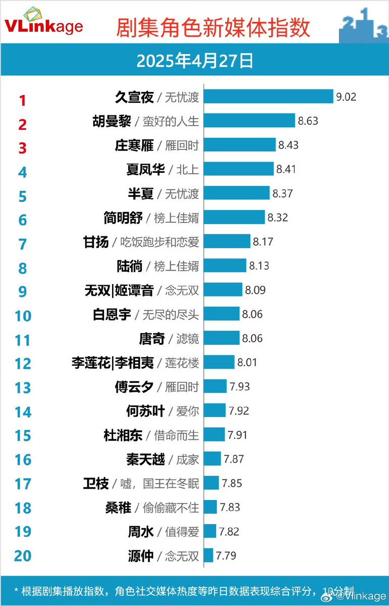 Natapori's tweet photo. #Vlinkage 250427
Characters
1️⃣ Jiu Xuanye
2️⃣ Hu Manli
3️⃣ Zhuang Hanyan
4️⃣ Xia Fenghua
5️⃣ Duan Banxia
TV
1️⃣ #ABetterLife
2️⃣ #ALifeForALife
3️⃣ #HomeAboutUs
4️⃣ #LoveAgain
5️⃣ #PlayingGo
Online
1️⃣ #TheDemonHuntersRomance
2️⃣ #EndlessProtection
3️⃣ #Serendipity
4️⃣ #HangingMirrors
5️⃣ #TheGlory