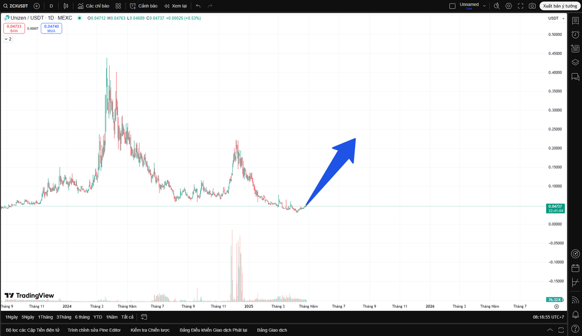 Dạo này chơi coin não mình cứ bị rối chơi quả $ZCX burn xong gần x2 vkl khỏi PTKT chi cho mệt 🤣

Chơi coin cổ sàn DEX mình nghĩ tập trung vào các Event như vậy tốt hơn ấy. PTKT đôi khi có thể tin vào mấy coin khác chứ coin sàn DEX thì khỏi nhé ae.

Còn quả