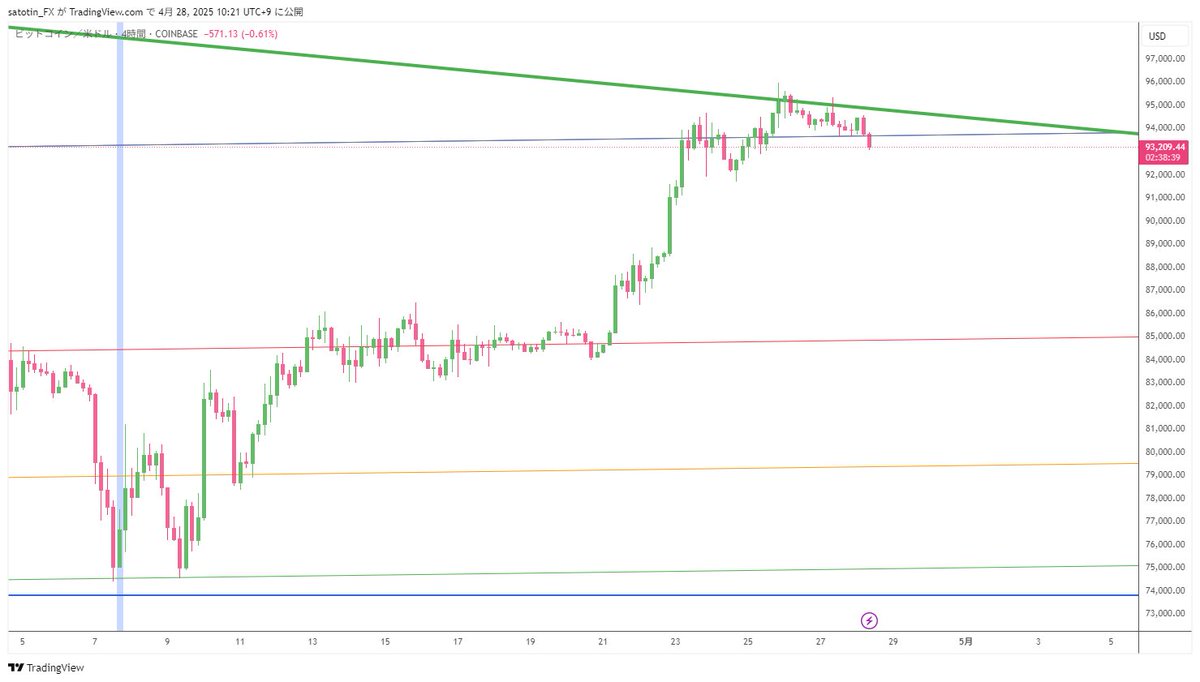 BTC週足・4時間足
2021年バブルのあとのトレンドラインを今の高値に合わせたラインでちょうど抑えられている
#ビットコイン