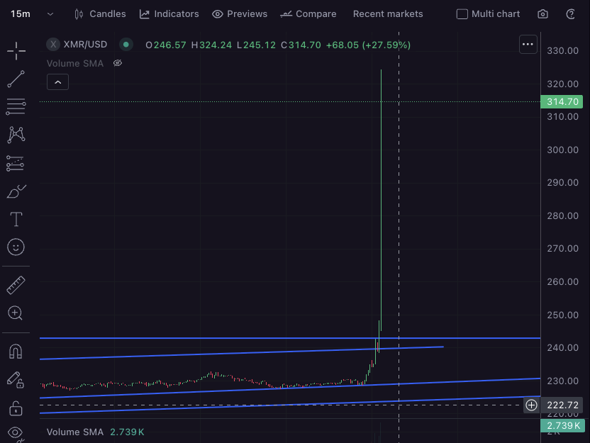 tuxpizza's tweet photo. WHAT IS GOING ON!?!?

MONERO $300 https://t.co/6YJ7poyxJF