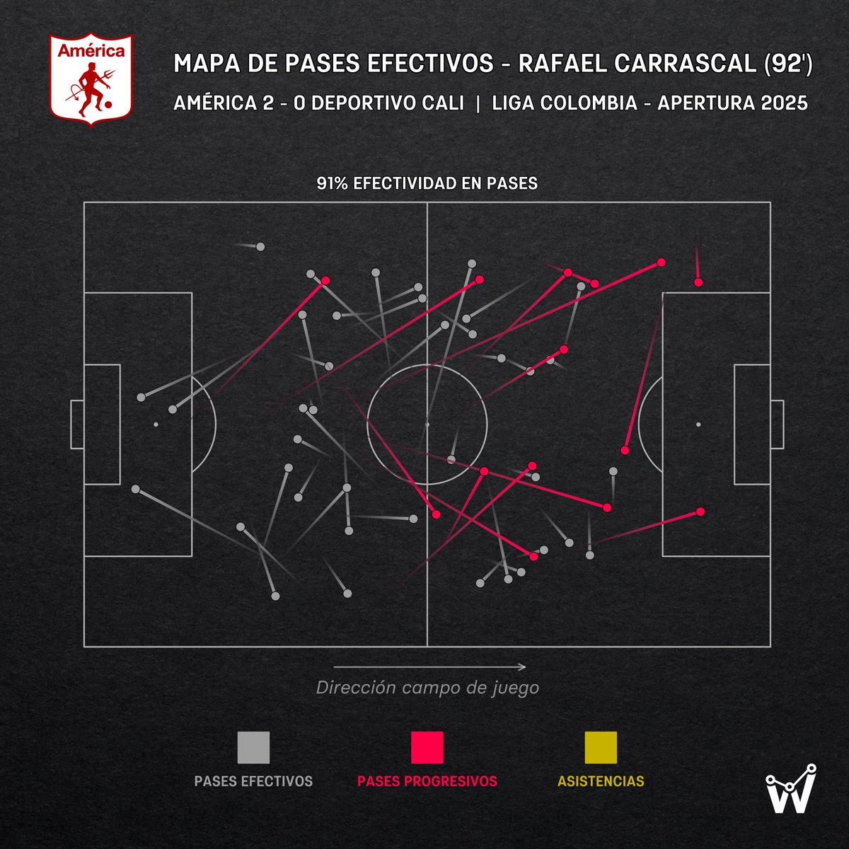 Datos y mapa de pases de Rafael Carrascal en la victoria 2-0 de América frente a Deportivo Cali:

- 1° en pases precisos [53]
- 1° en pases progresivos [15]
- 1° en pases hacia último tercio [8]
- 1° en pases largos precisos [7]
- 1° en recuperaciones [8]
- 1° en entradas [4]