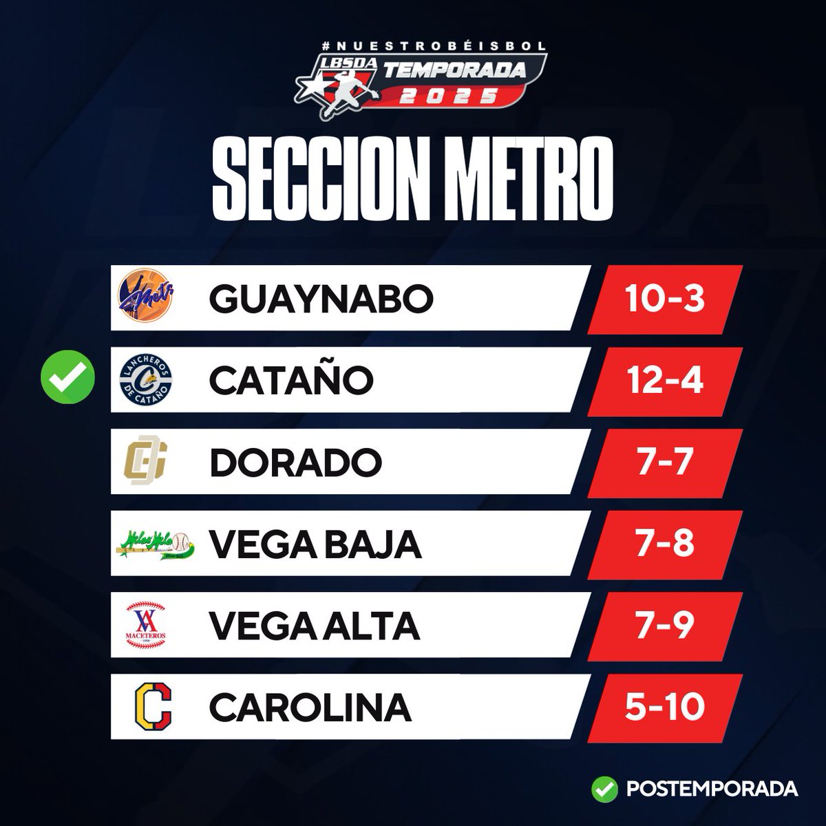 BeisbolDobleA's tweet photo. ¡Cataño es el primer clasificado!

Así va la Metro después de siete semanas de acción en la #LigaDobleA

#LaMejorLiga https://t.co/mLenQtnmBj