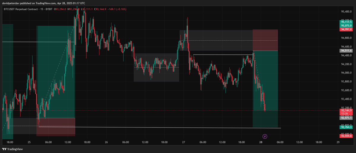 smart_ech's tweet photo. When you know what you are doing, results speaks 😜 

I dropped the call codedly

To be a good trader you must be smart, because you are competing with smart minds in the market.

The PO3 Strategy killed it here 🤝
#BTCUSDT https://t.co/rY3av2qOEP