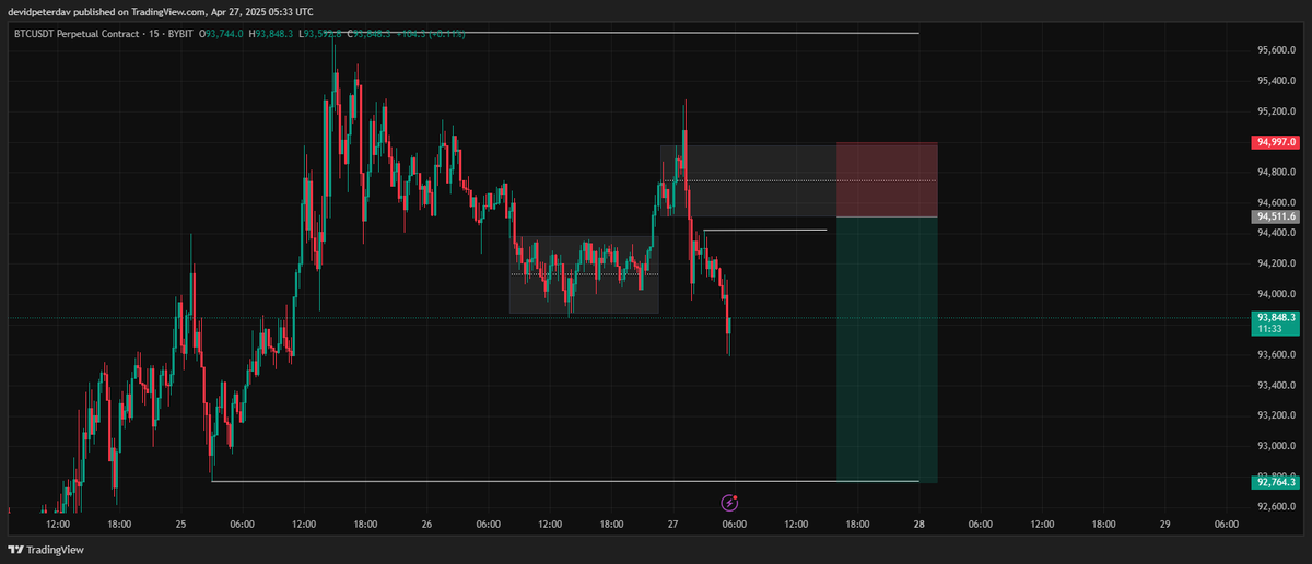 smart_ech's tweet photo. When you know what you are doing, results speaks 😜 

I dropped the call codedly

To be a good trader you must be smart, because you are competing with smart minds in the market.

The PO3 Strategy killed it here 🤝
#BTCUSDT https://t.co/rY3av2qOEP