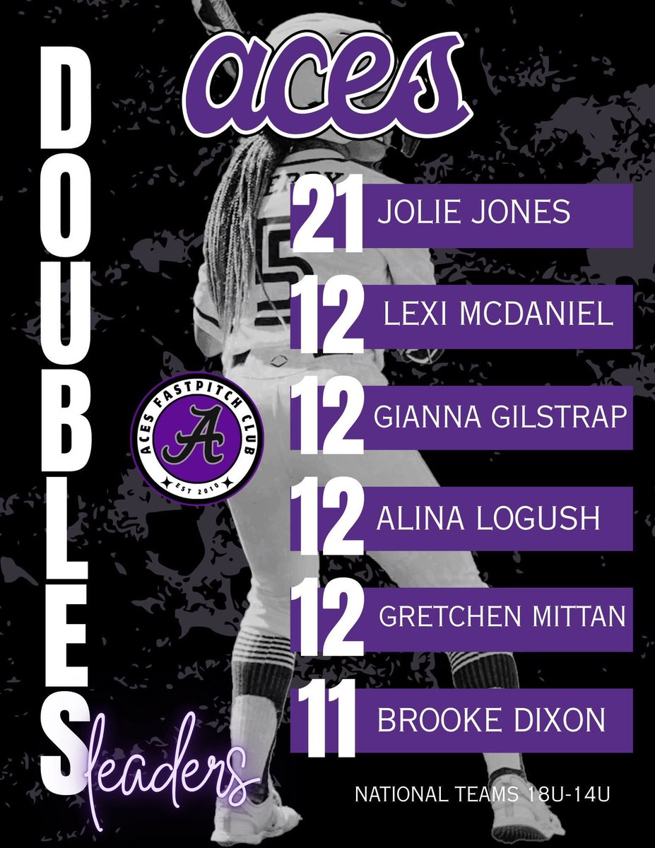 Brooke Dixon (@brooked2028) on Twitter photo I’m so thankful to play for the Aces Organization and be a part of the current Aces doubles leader board. Thank you to all my coaches and teammates that push me to be my best, and ready to keep up the work over the summer!
#TrustTheProcess
<a href="/joelAgarcia83/">Joel Garcia</a> <a href="/STayTaylor18/">Taylor Taylor</a> I’m so thankful to play for the Aces Organization and be a part of the current Aces doubles leader board. Thank you to all my coaches and teammates that push me to be my best, and ready to keep up the work over the summer!
#TrustTheProcess
<a href="/joelAgarcia83/">Joel Garcia</a> <a href="/STayTaylor18/">Taylor Taylor</a>