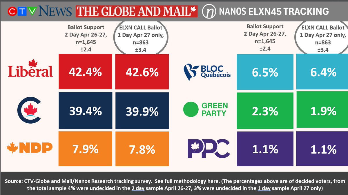 ELXN CALL: LPC 42.6, CPC 39.9, NDP 7.8, BQ 6.4, GPC 1.9, PPC 1.1 (one day sample Sunday Apr 27) CTV News/Globe and Mail/<a href="/niknanos/">NikNanos.DataHound.KeynoteSpeaker</a> Tracking - released Sunday Apr 27 open.substack.com/pub/niknanos/p…