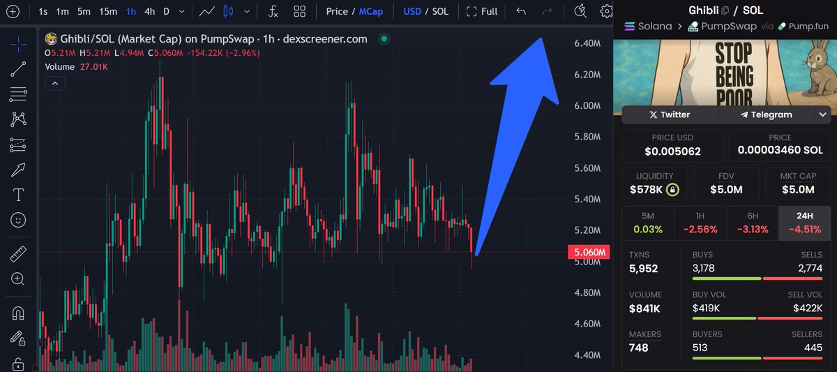 $GHIBLI looking like a once-in-a-cycle play

Volume picking up. Community on fire

Bybit listing next? 👀

If you don’t buy $GHIBLI now, you’ll WISH you did when it's flying past a $1B MC 🚀