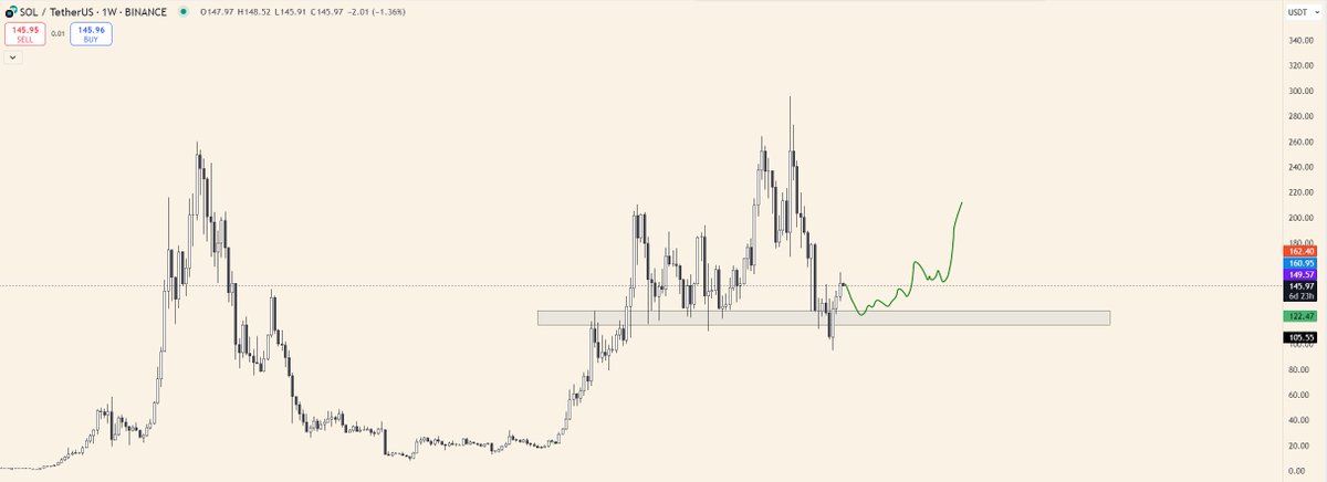 0xShinichi's tweet photo. Nice weekly fakeout and reclaimed by $SOL 

Looking forward to bid from 130s down to 120s on the correction 

As long as $SOL does not close below 100, we're good https://t.co/Ii0Vyivo5u