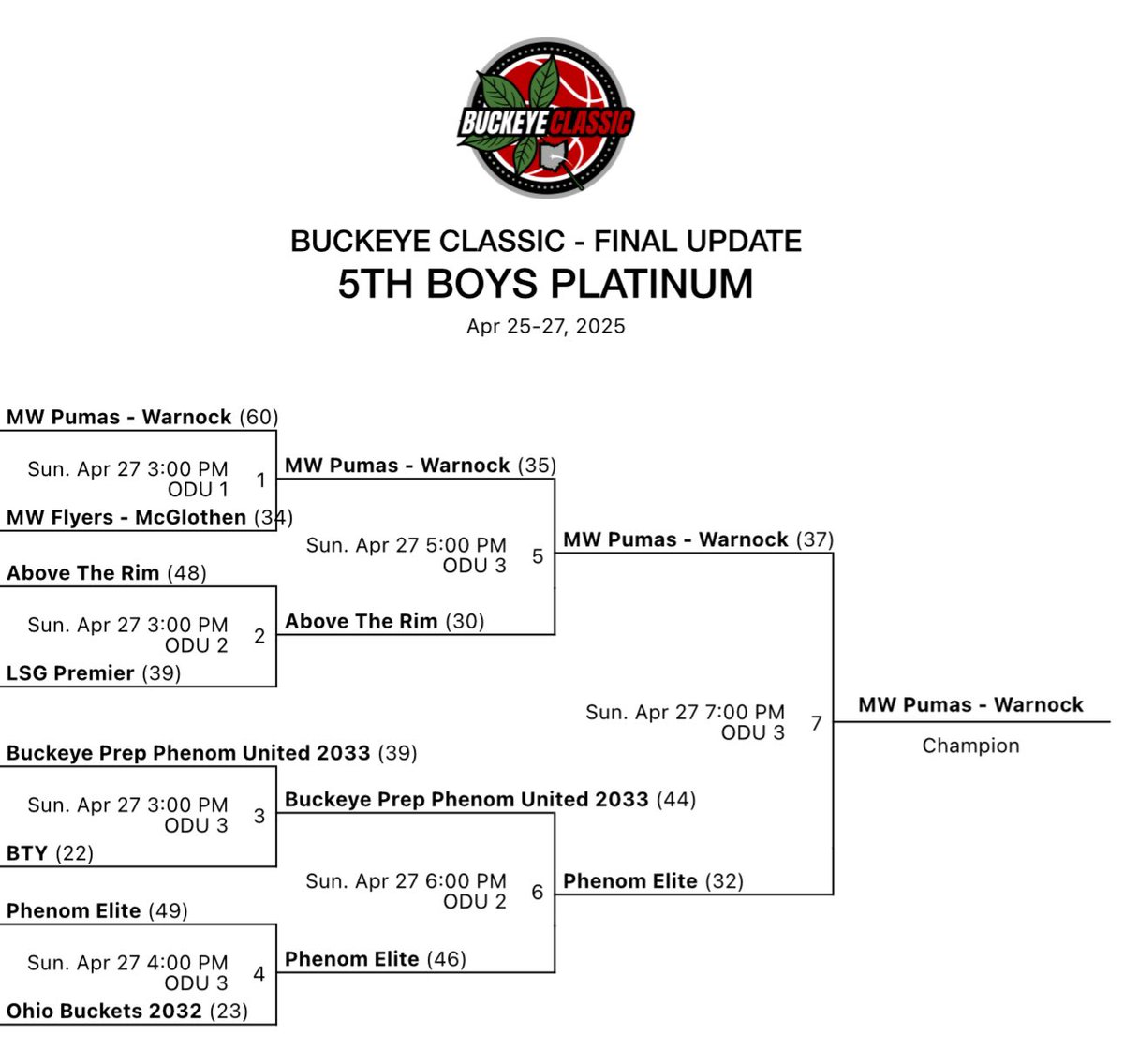 Andy Warnock (@andytwarnock) on Twitter photo More hardware for Palmer and his running mates <a href="/mbcgrassroots/">Midwest Basketball Club - Grassroots</a> <a href="/BleacherRepub/">Bleacher Republic</a> 🏆 More hardware for Palmer and his running mates <a href="/mbcgrassroots/">Midwest Basketball Club - Grassroots</a> <a href="/BleacherRepub/">Bleacher Republic</a> 🏆
