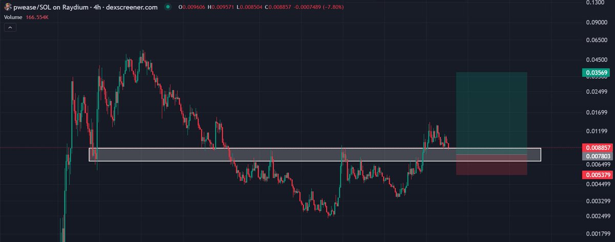 0xShinichi's tweet photo. $PWEASE 

I don't know what the fuck is coin. It remains as the top mindshare coins in Solana the past few weeks

Trying to throw some bucks around 7-8M mcap and see if it holds https://t.co/Vq3mvMAMw9
