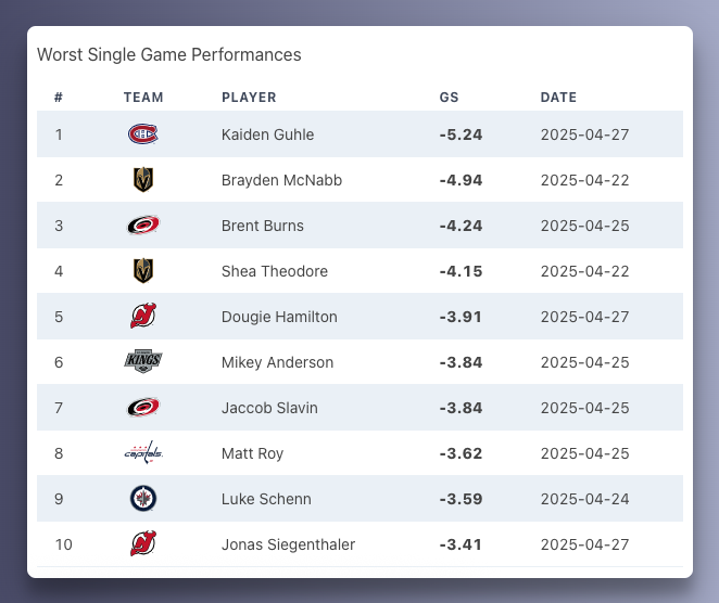 Worst single game performance this playoffs:
