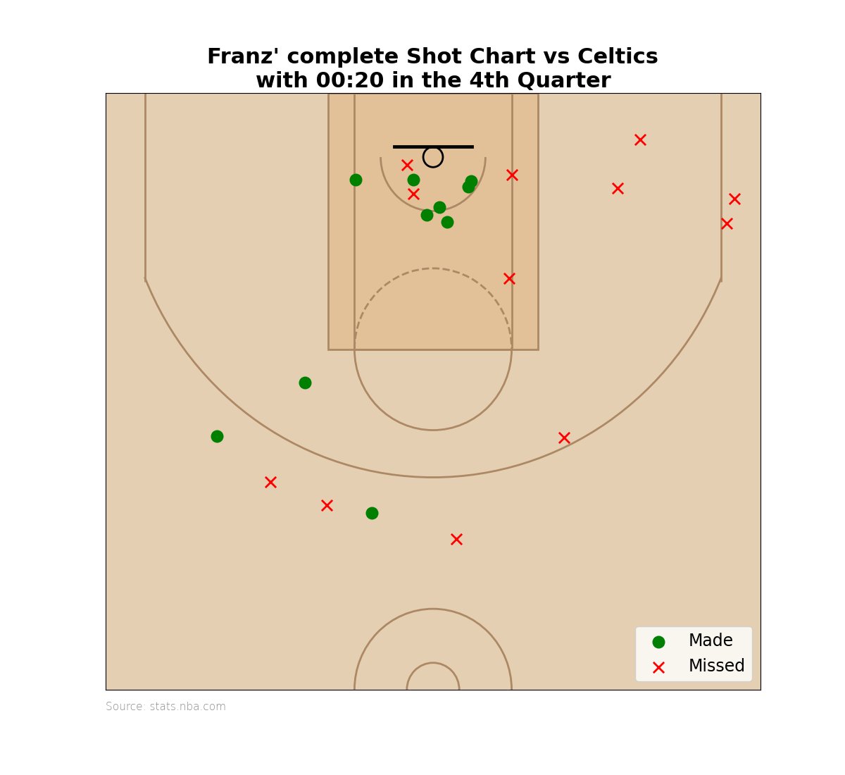 WagnerWatch_de's tweet photo. SHOT MADE: With 00:20 in the 4th Quarter, Franz Wagner scored a  shot for 2 Points. He's scored 24 Points so far.

Score:
Celtics 105
Magic 98 https://t.co/XfwDdjvOXW