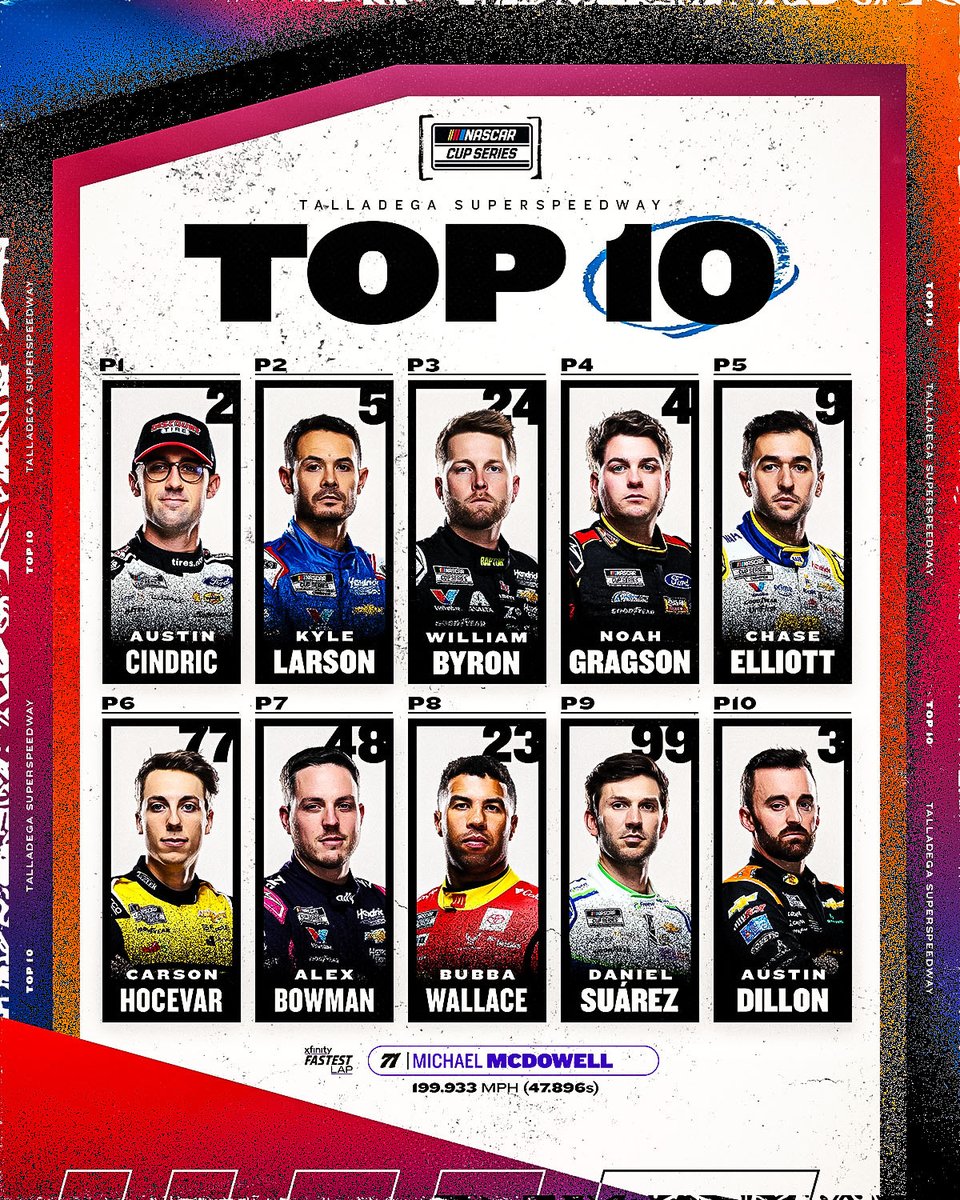 NASCAR's tweet photo. The updated top 10 from @TALLADEGA. https://t.co/6FdV6f5exm