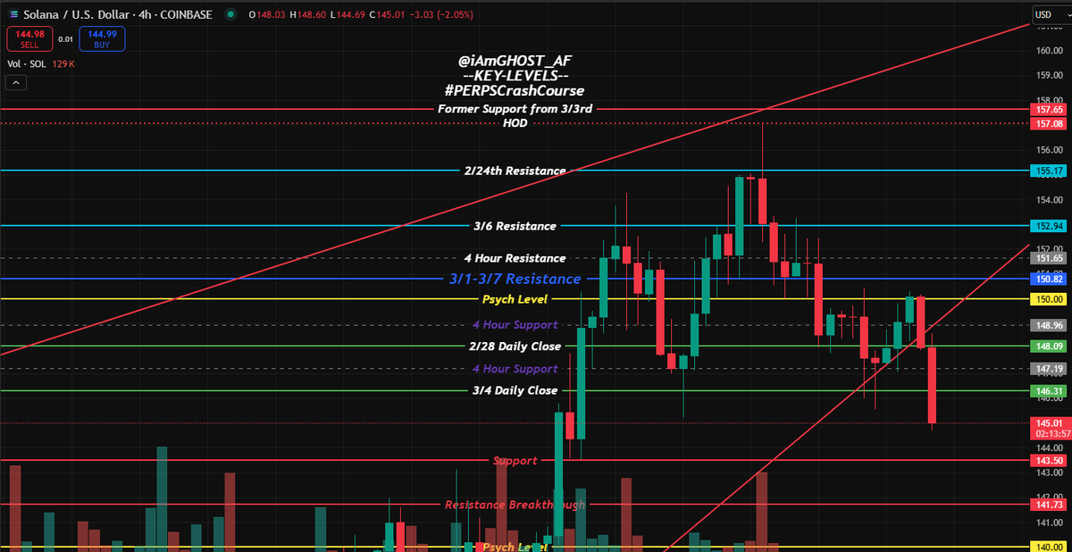 #PERPsCrashCourse $SOL

Why MY Bullish_AF has transitioned into short term BEARish on SOL.

*We failed to reclaim 150 Psych Level (Yellow Line) after losing it back on the 26th. 
*We LOST our UpTrend we were riding, and most importantly failed to reclaim it on this 4 hour candle.