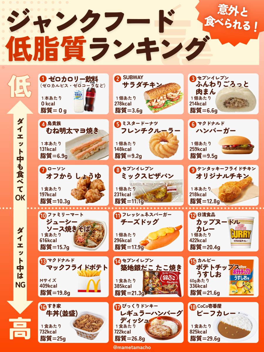 ダイエット中に意外と食べてOKなジャンクフード一覧