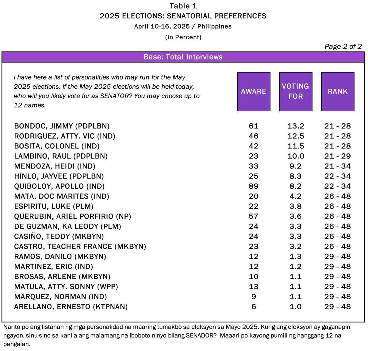 iamguidodavid's tweet photo. OCTA Research TNM Survey 2025 Senatorial Preferences conducted April 10-16 2025 with 1200 respondents and 3% margin of error @dzbb @dzrhnews @ABSCBNNews @TheManilaTimes @gmanetwork @onenewsph @shawnyao @wengsalvacion @alvinelchico @PTVph @mnlstandardph @dwiz882 @DZXL_News https://t.co/cVSZOyR2LT