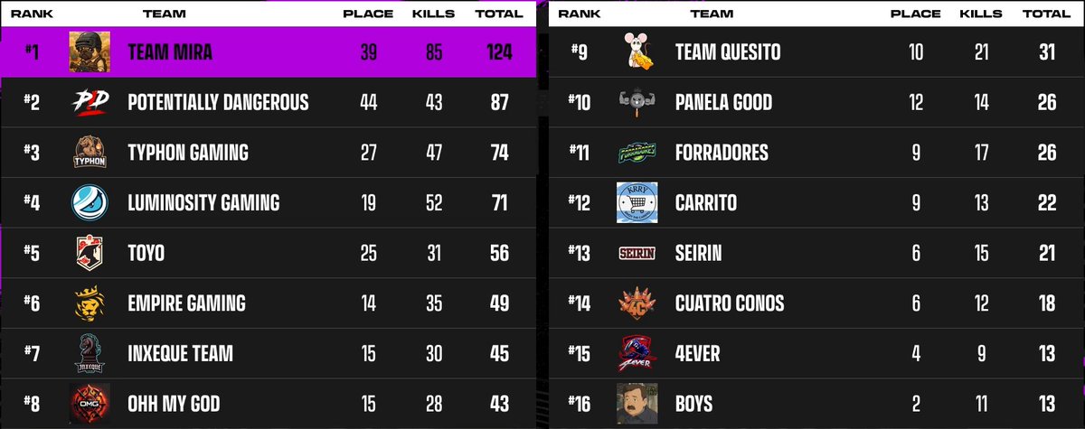 🏆 BACK 2 BACK DA MIRA! 🏆

Na PUBG Players Cup #3 e #4, seguimos voando! 🚀

Fechamos a edição #4 assim:
📈 39 Pontos de Colocação
💥 85 Kills
🔢 121 Pontos Totais

Dia 9 já voltamos na PUBG Super Cup #1! 🔥

Valeu demais pela torcida, família! 🙌

Amanhã tem SLS #4! 🎯

❤️❤️❤️