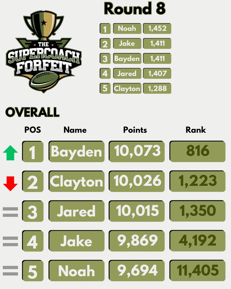 The Supercoach Forfeit tweet media