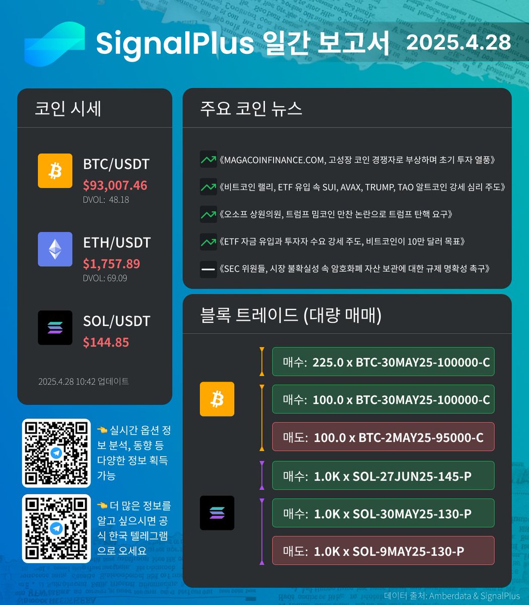 SignalPlus_KR's tweet image. 📢 4월 28일 코인 뉴스 | 옵션 매매를 통해 코인 방향 예측
📰뉴스 및 시장 분석 확인하기: t.signalplus.com/news
#비트코인 #메가코인파이낸스 #ETF #SEC