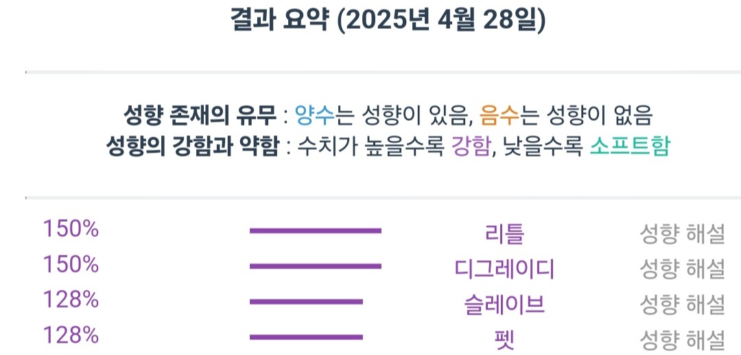 hayeoniS2's tweet photo. 네ㅔ???
제가 디그레이디요....?!

#섹트 #리틀 #맘눌뎀 #성향테스트 https://t.co/8CIMrklgL8
