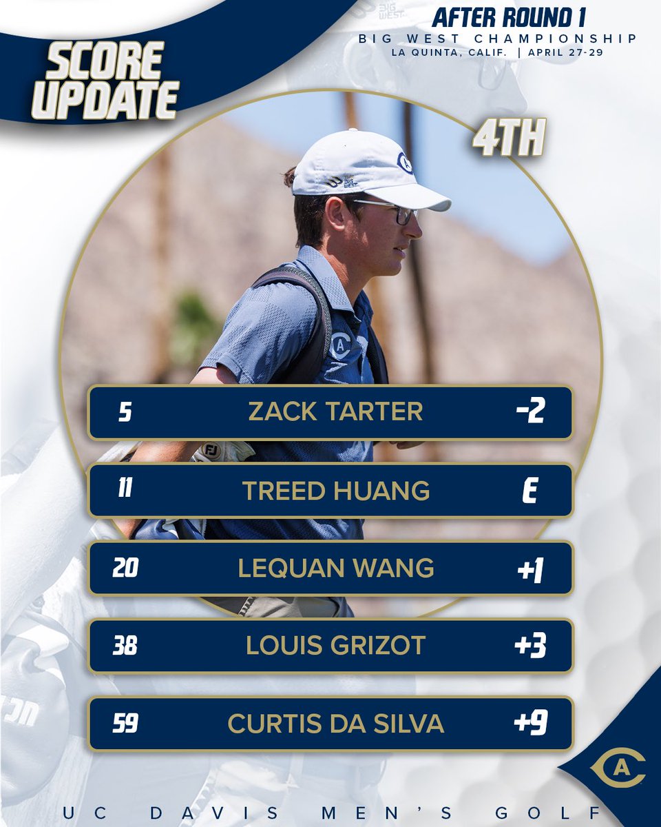 UC Davis Men's Golf (@ucdavismgolf) on Twitter photo After Day 1 of the <a href="/BigWestSports/">The Big West</a> Championship, Zack Tarter leads the Aggies and is tied for fifth!
#GoAgs After Day 1 of the <a href="/BigWestSports/">The Big West</a> Championship, Zack Tarter leads the Aggies and is tied for fifth!
#GoAgs